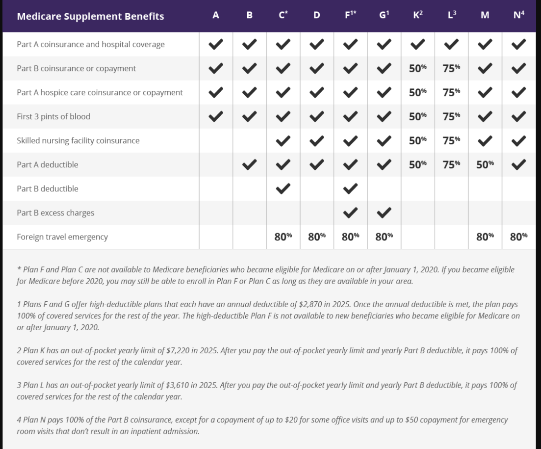 MedicareSupplement B