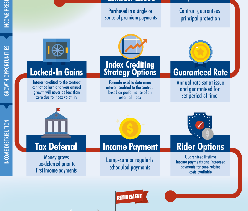 American Equity – How Fixed Index Annuities Work