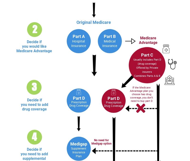 How to pick a Medicare Plan
